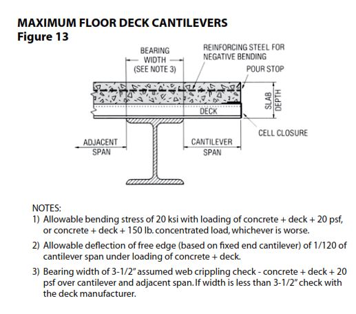 Floor Deck Cantilevers